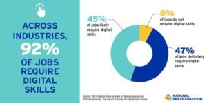 National Skills Coalition (NSC) report regarding digital skills across industries.