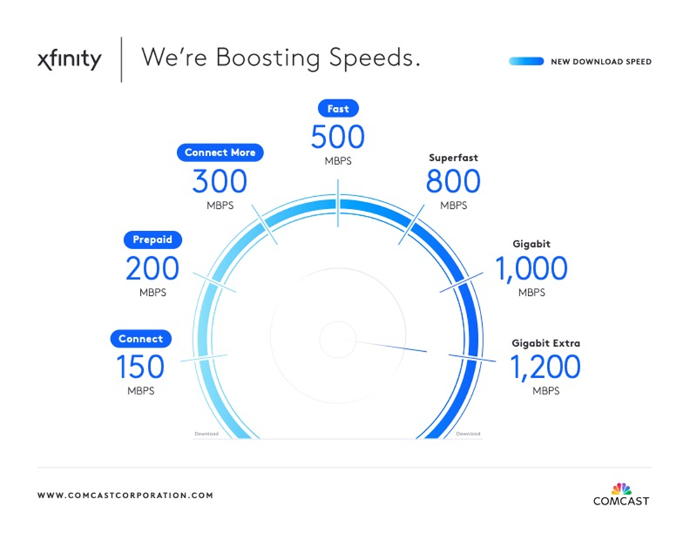 Comcast Infographic of the 2024 Xfinity Internet Speed Increases.