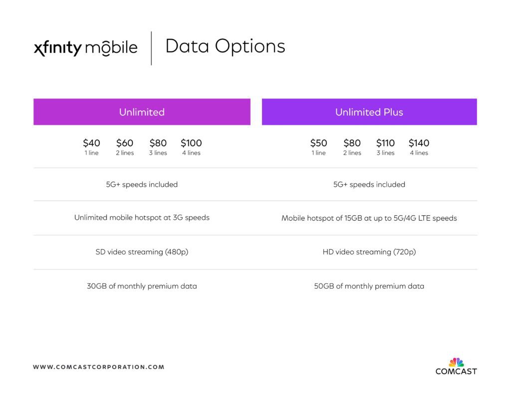 Xfinity Mobile introduces new plans for customers - Unlimited and Unlimited Plus.