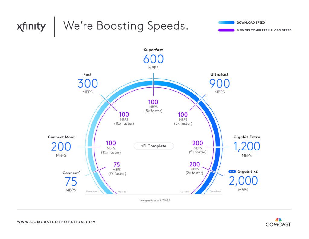 Comcast Delivers MultiGig Speeds to Xfinity and Comcast