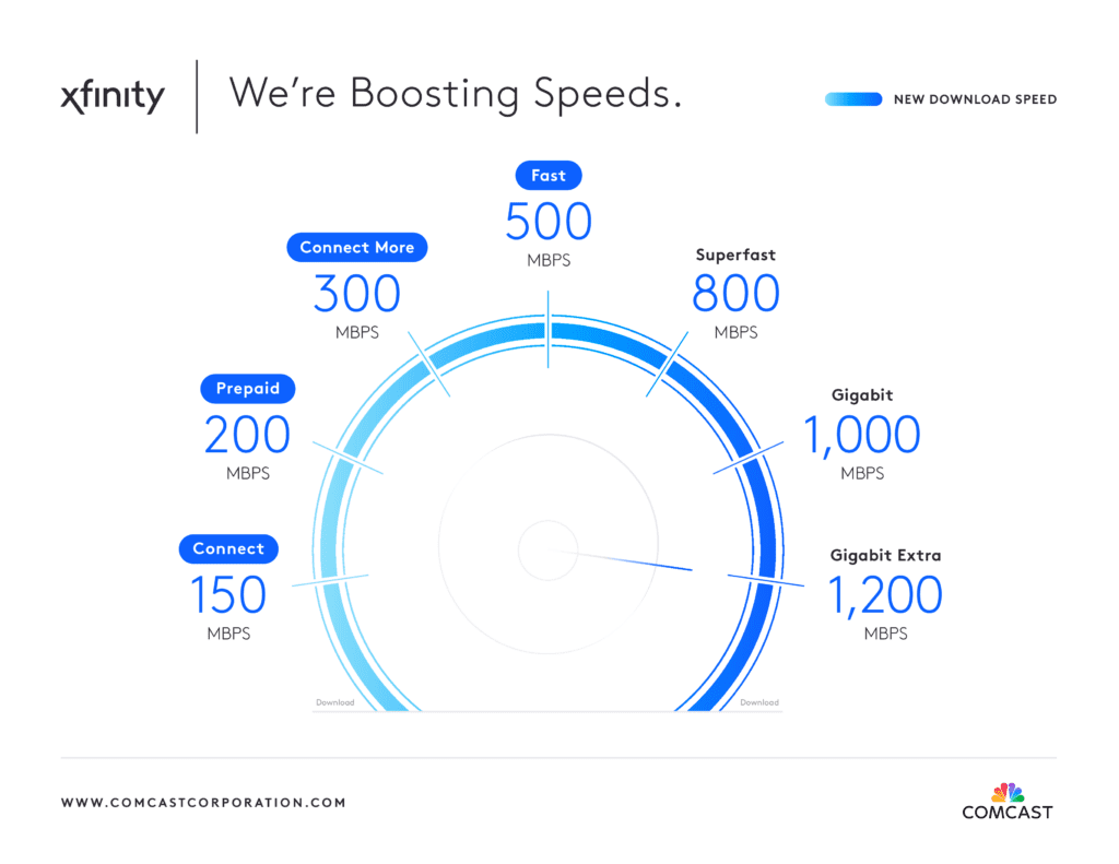Graphic showing Xfinity speed increases.