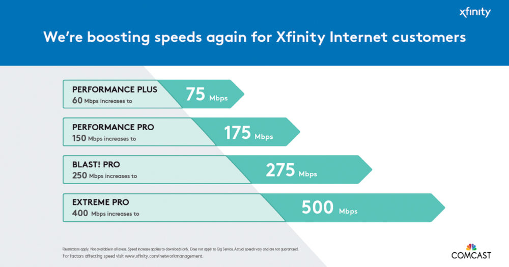 A graph highlighting new Xfinity Internet speed increases.