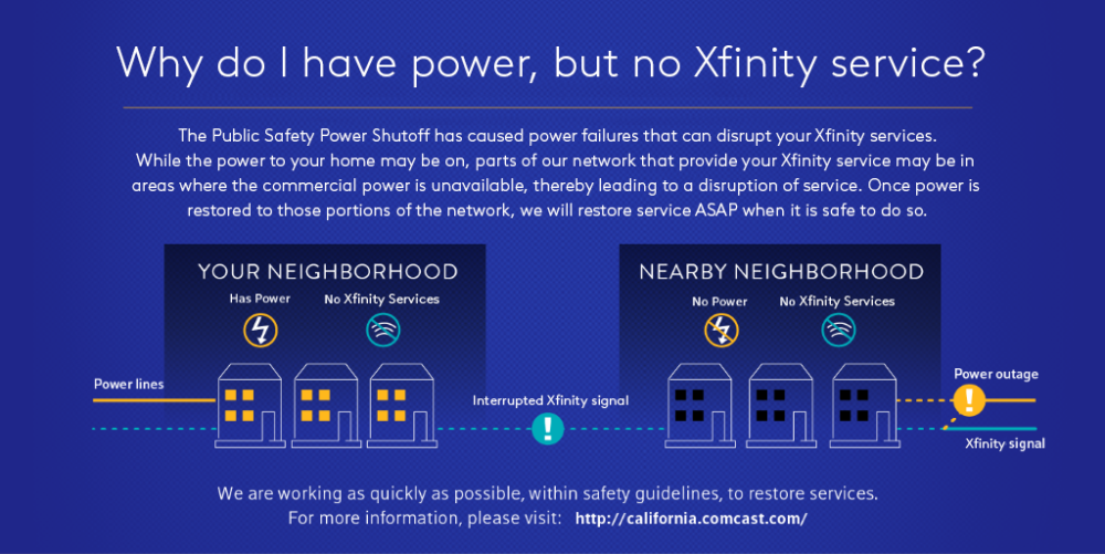 Illustration answering 'I have power, but my Xfinity services are out. Why don’t I have Xfinity services?'