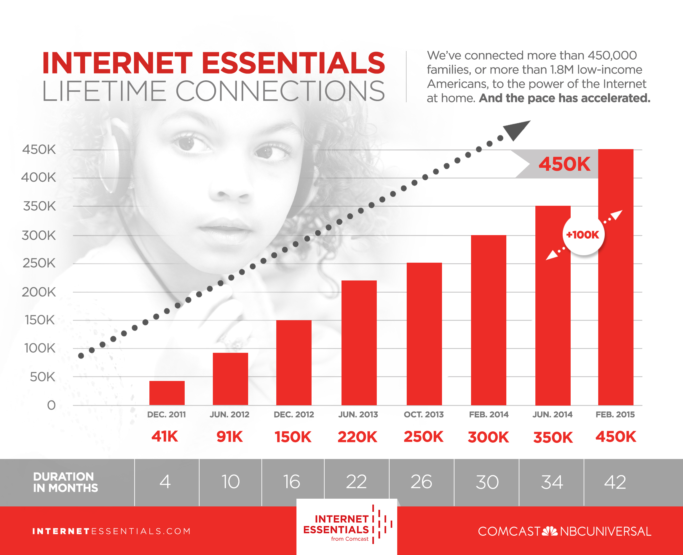 chart showing growth in the Internet Essentials program