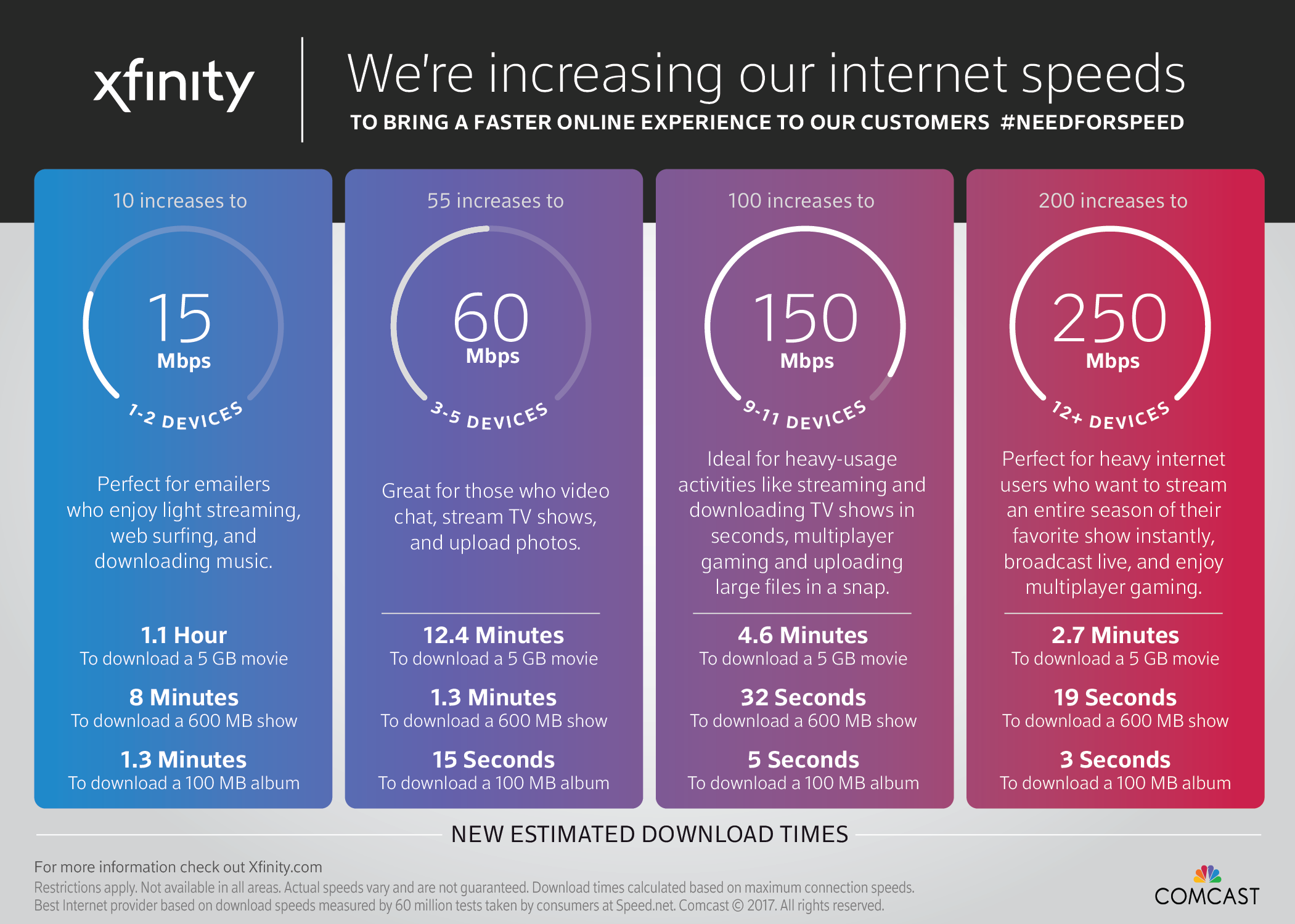 Comcast increases speeds at no additional cost for customers