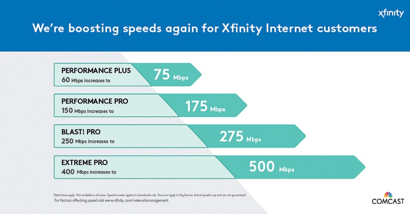 Comcast is raising internet speeds for its more popular packages in Washington state