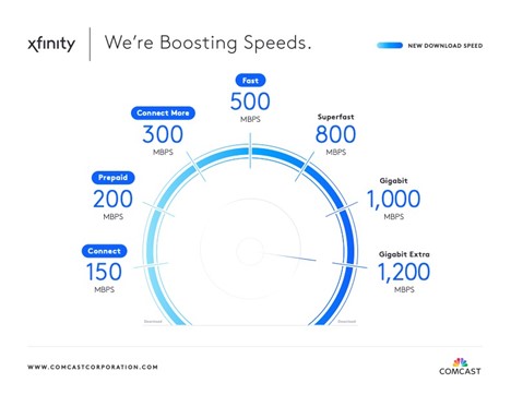 An image which displays Xfinity speed increases.