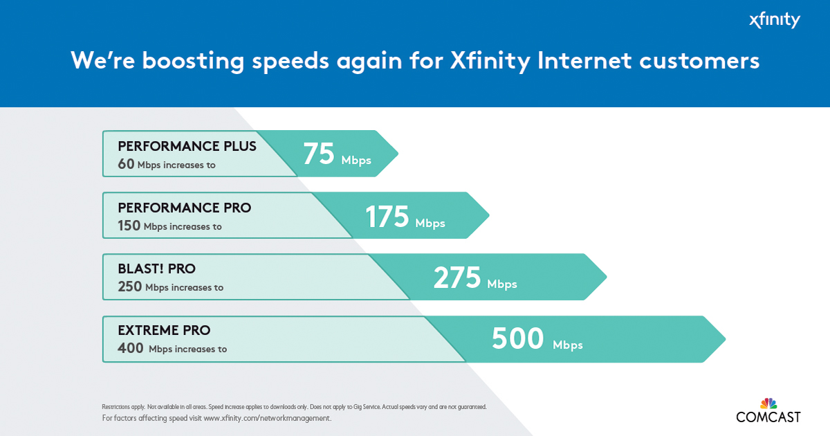 Graph illustrating that Comcast is increasing download speeds for some of its most popular Xfinity Internet packages for customers in Houston.