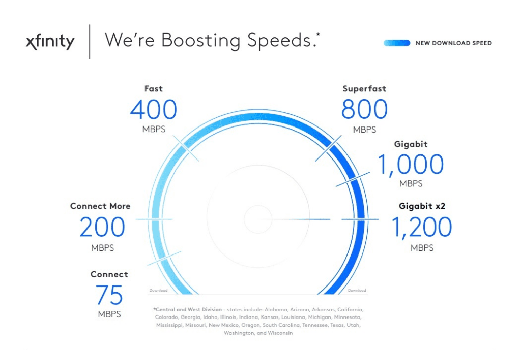 Graphic detailing the amount of speed boosted in areas