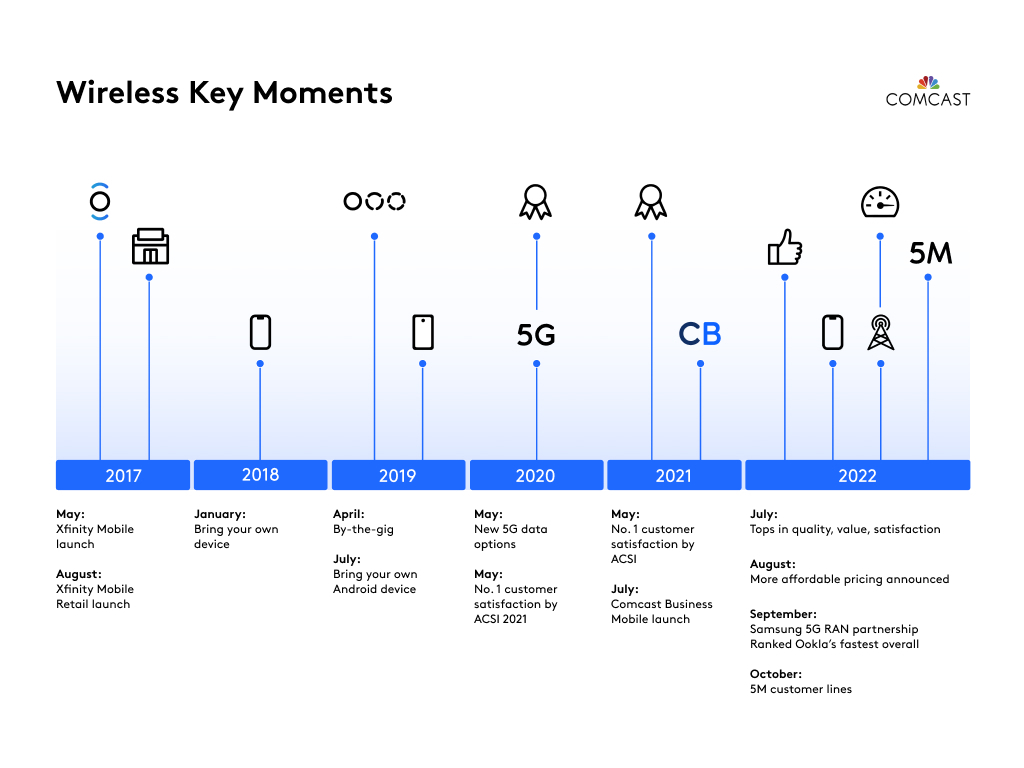 Timeline featuring Xfinity Mobile Big Moments