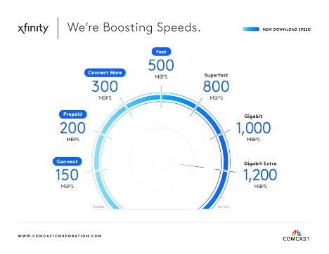 New Xfinity Speeds