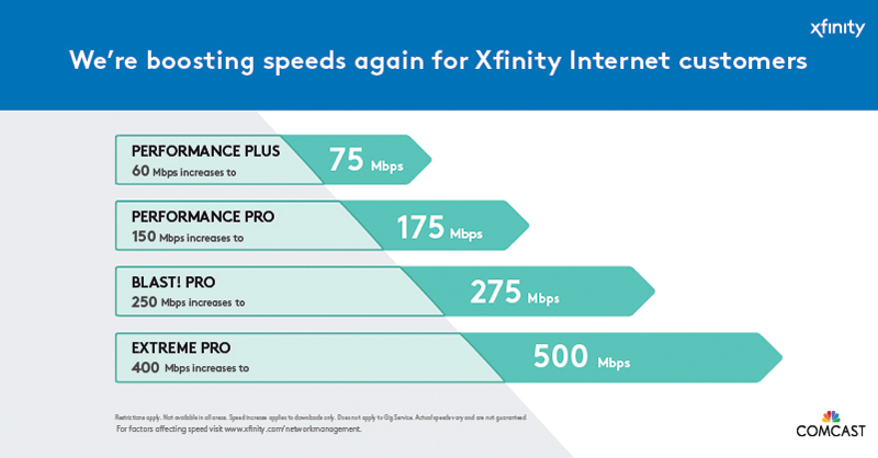 Graph illustrating that Comcast is increasing internet speeds – at no additional cost – for nearly all our customers in Oregon and SW Washington.