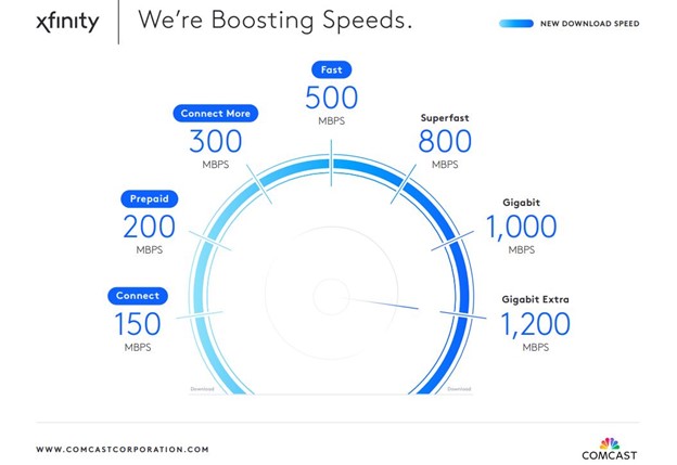 Xfinity boosts speeds