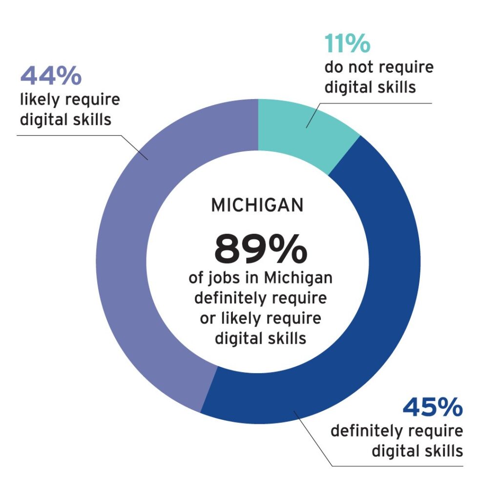 New Data Shows Nearly 90% of Michigan Jobs Require Digital Skills, One