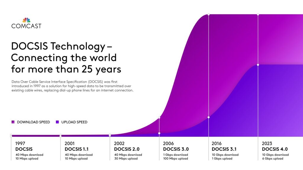 Timeline of DOCSIS technology