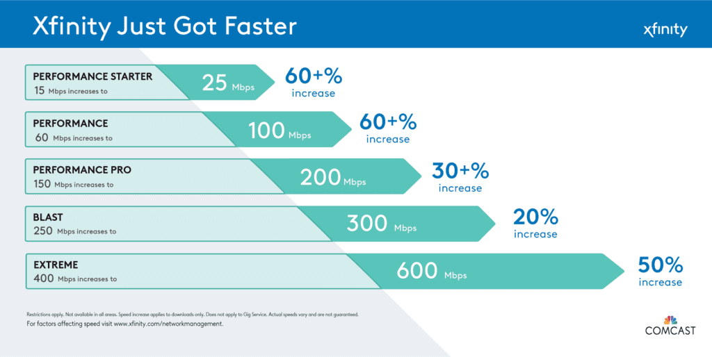 Graphic showing what percentage speed increase each tier of internet service will receive